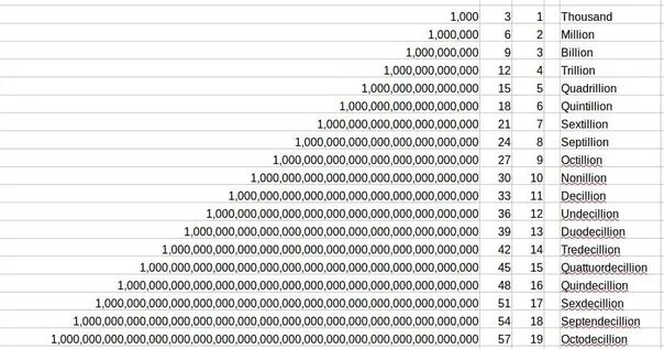 Сколько будет 1000000000 сиксилион. Таблица миллион триллион. Таблица больших чисел с названиями. Числа с нулями названия. Числа после триллиона.