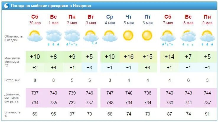 Погода. Погода на майские праздники. Омода Нижний Новгород. Погода в Майском.