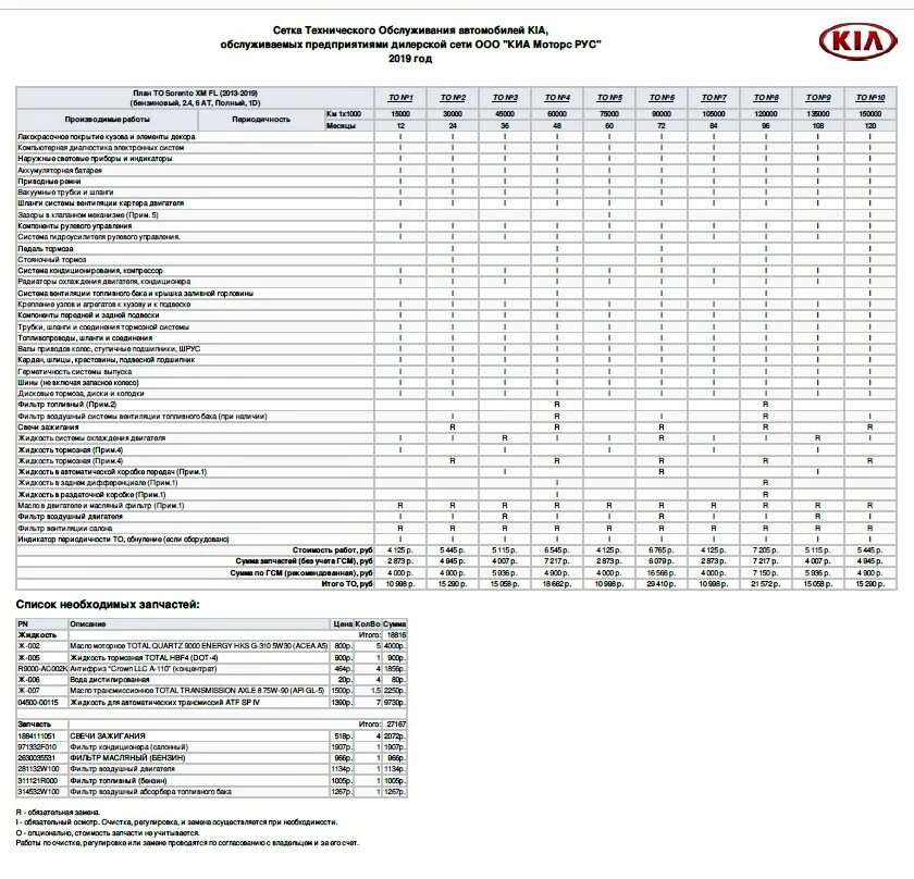 План обслуживания автомобиля. Сетка технического обслуживания Sportage Kia 2021. Регламент т.о Киа соул. Сетка то Киа Соренто 2.2 дизель. Регламент технического обслуживания Kia Sorento.