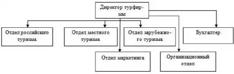 Организационная структура турагентства