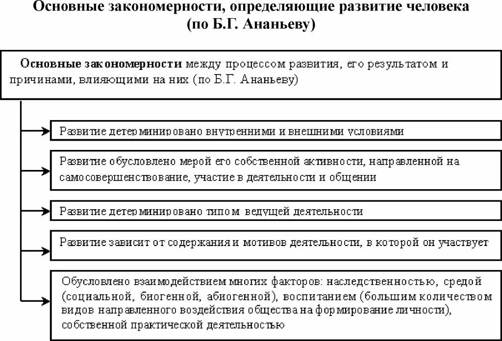 Закономерности личностного развития человека. Основные закономерности развития личности. закономерности личностного развития. закономерности формирования личности.