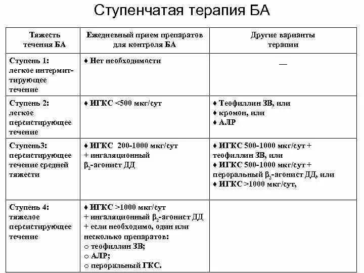 Степени ба. Стадии тяжести бронхиальной астмы. Степень тяжести астмы классификация. Бронхиальная астма степени тяжести классификация. Лечение бронхиальной астмы средней степени тяжести.