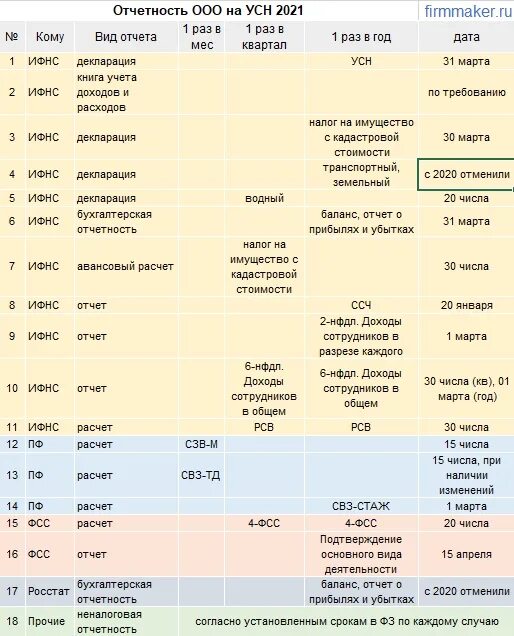 Отчеты ооо сроки. Отчетность ООО на УСН. Список отчетов на УСН. Таблица отчетности ООО. Таблица отчетности 2021.