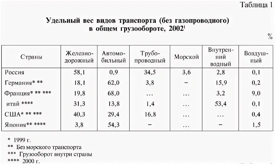 Мировой транспорт таблица. Преобладающие виды транспорта в Европе таблица. Преобладающий вид транспорта в развитых странах.