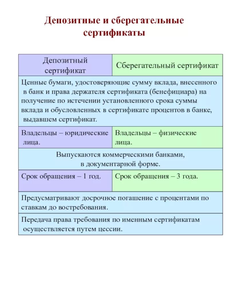 Депозитные и сберегательные сертификаты. Банковские сберегательные и депозитные сертификаты. Характеристика депозитных сберегательных сертификатов. Сберегательный депозитный сертификат виды.