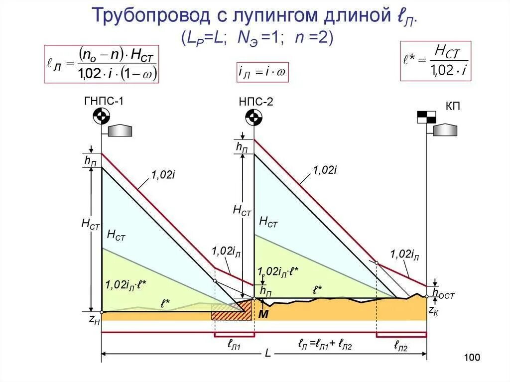 Лупинг это. Трубопровод с лупингом схема. Схема лупинга нефтепровода. Лупинг трубопровод чертеж. Лупинг магистрального газопровода.