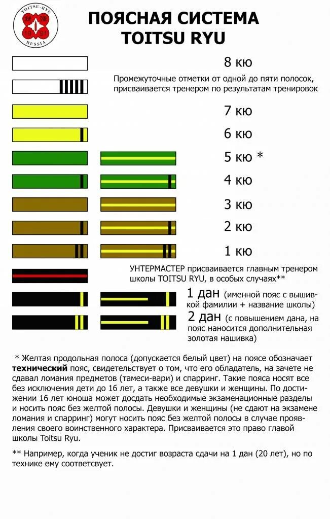 Разряды в тхэквондо. Система поясов в каратэ киокушинкай. Система поясов в тхэквондо. Пояса карате по порядку цвета. Каратэ до система поясов кю.