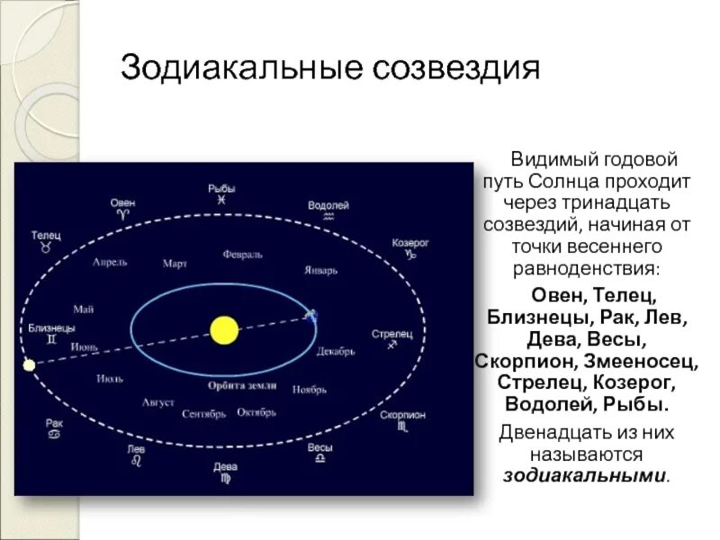 Эклиптика это в астрономии. Эклиптика путь солнца. Зодиакальные созвездия Эклиптика астрономия. Годовой путь солнца.