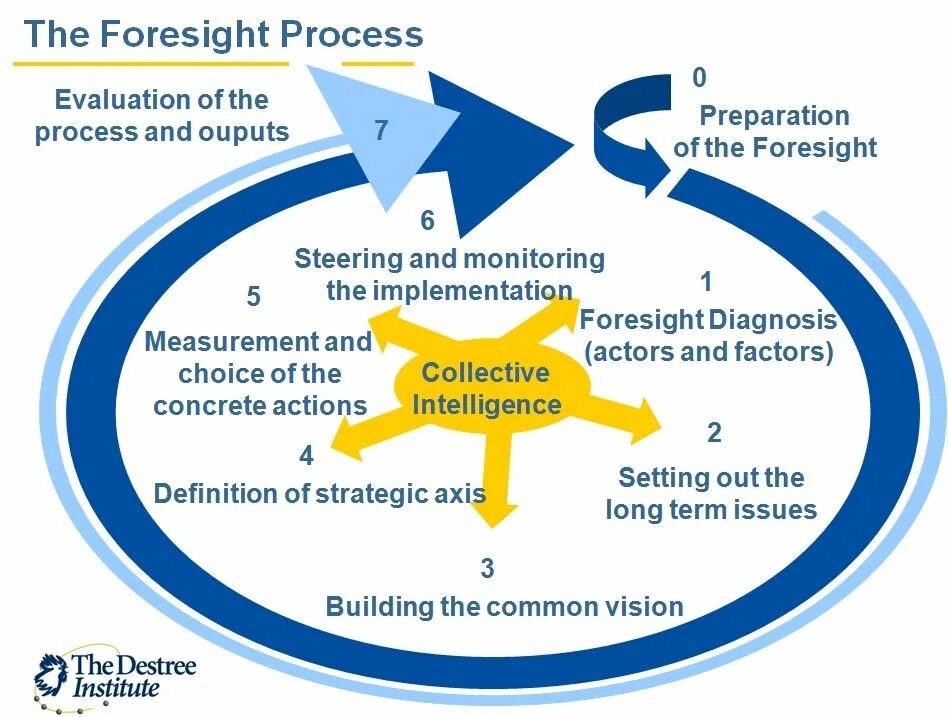 Форсайт модель. Strategic position and Action evaluation картинки. Organization Development Definition. Foresight methods.