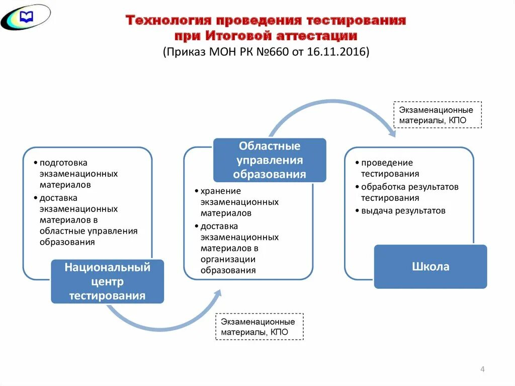 Проведение тестирования. Подготовка и проведение итоговой аттестации. При проведении итоговой аттестации. Подготовка к проведению аттестации.