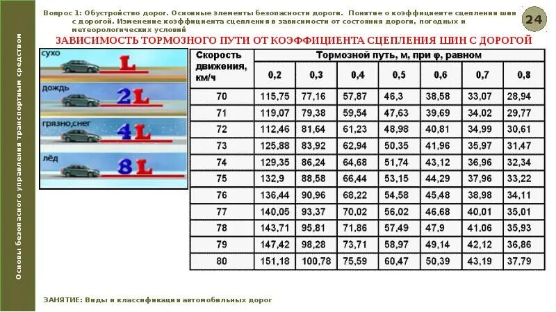 Коэффициент сцепления шин с дорогой таблица. Таблица тормозного пути. Коэффициент сцепления дороги. Таблица величин скоростей движения.