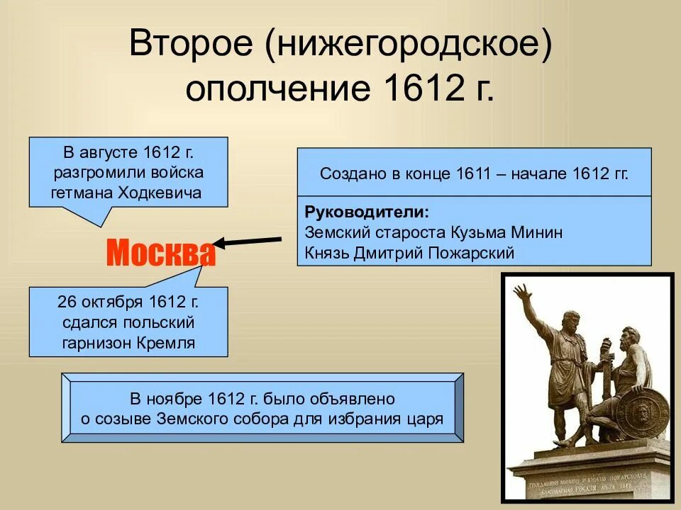 Руководители ополчения 1612. Второе нижегородское ополчение 1612 г. руководители второго народного ополчения в 1612 г.?. второе ополчение в 1612 г формировалось в городе. второе ополчение 1611.