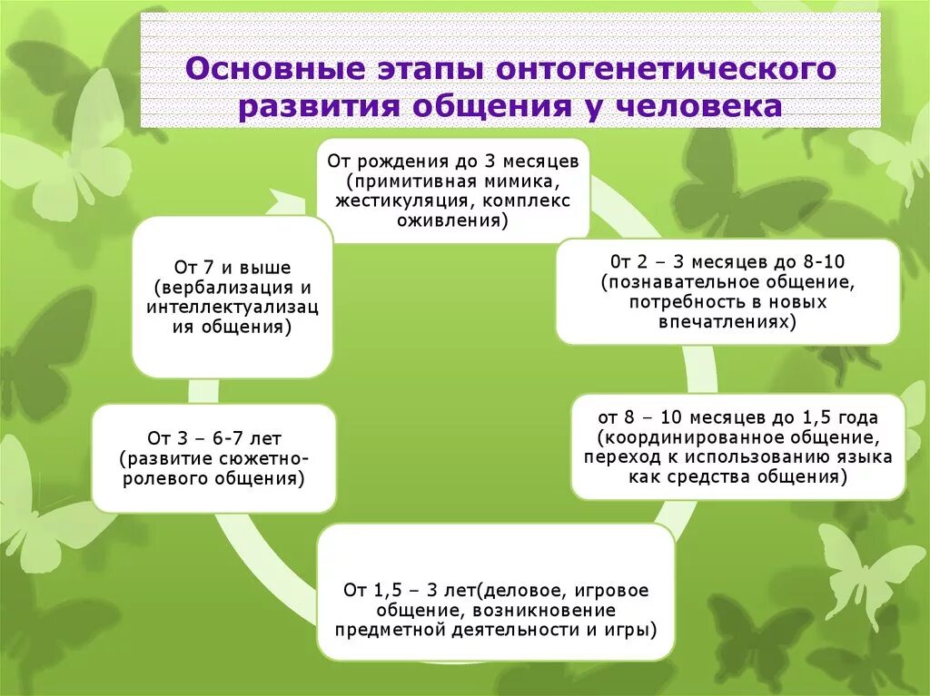 Речевой онтогенез этапы. Основные этапы онтогенетического развития общения. Этапы развития речи человека. Этапы развития общения в онтогенезе. Стадии развития общения у младенца.