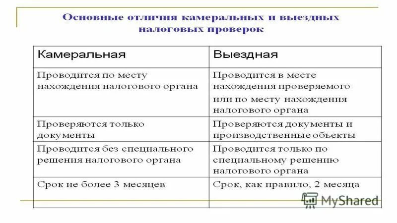 После завершения камеральной. Камеральная и выездная налоговая проверка. Камеральная проверка презентация. Сравнительная таблица камеральной и выездной налоговой проверки.