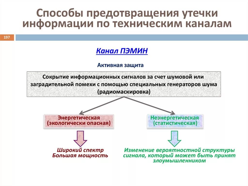 Необходимость предотвращения утечки разглашения какой либо информации. Методы утечки информации. предотвращение утечек информации.