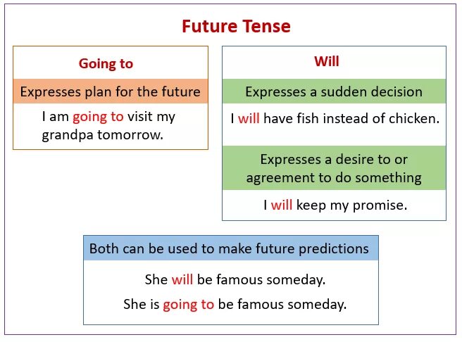 Future expressions. Future simple be going to правило. Will be going to таблица. Разница Future Continuous и are going to. To be going to and present Continuous правило.