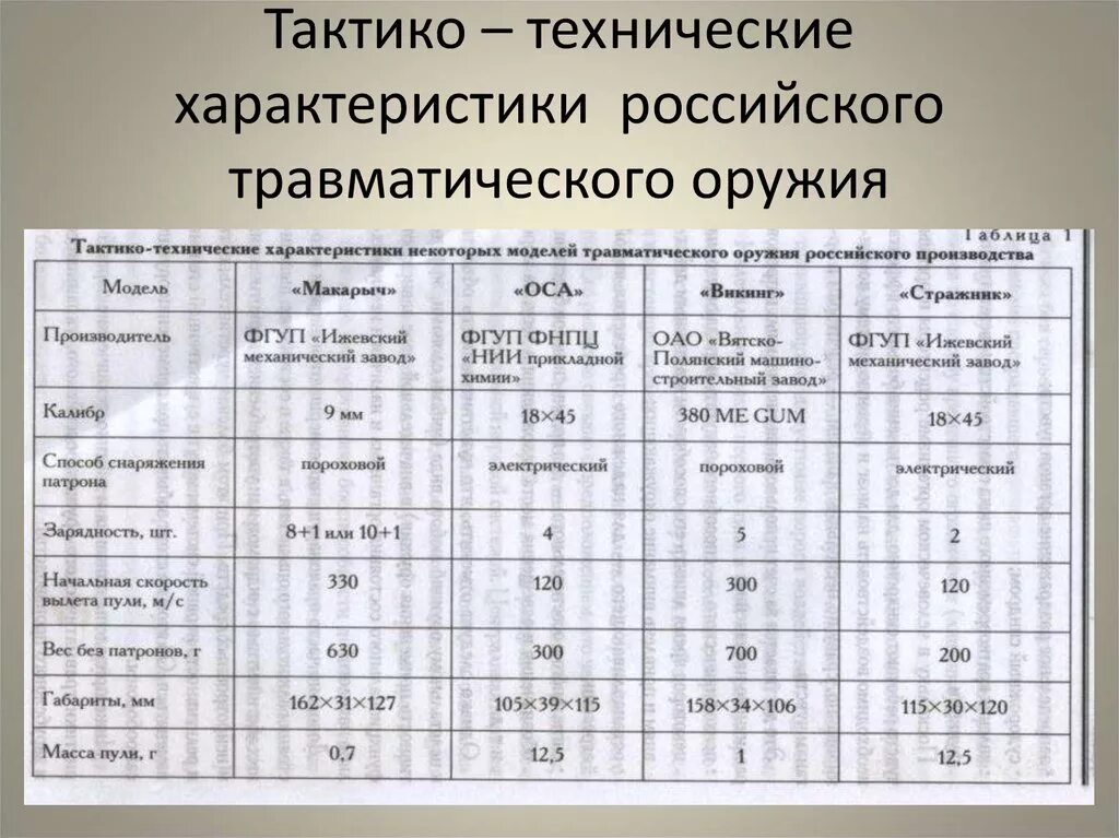 Тактико технических действий. ТТХ тактико технические характеристики. Тактико технические характеристики травматического оружия. Что такое тактико-техническими характеристиками (ТТХ) оружия. Таблица технических характеристик.