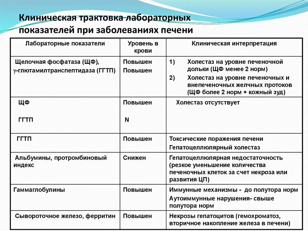Лабораторные данные картинки. Хсн лабораторные показатели. Патология печени лабораторные показатели. Клинические лабораторные показатели. Клинические лабораторные показатели.