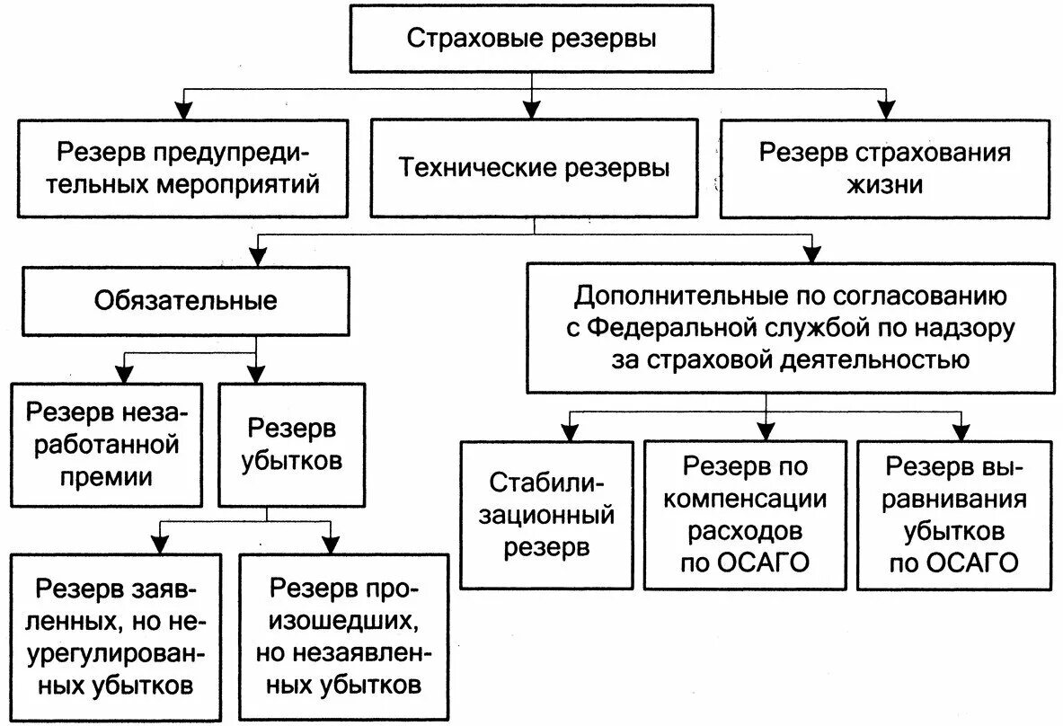 Резервы организации расчет. Виды страховых резервов страховой компании. Страховые резервы страховой организации это. Классификация страховых резервов по видам страхования. Формирование страховых резервов по страхованию жизни.