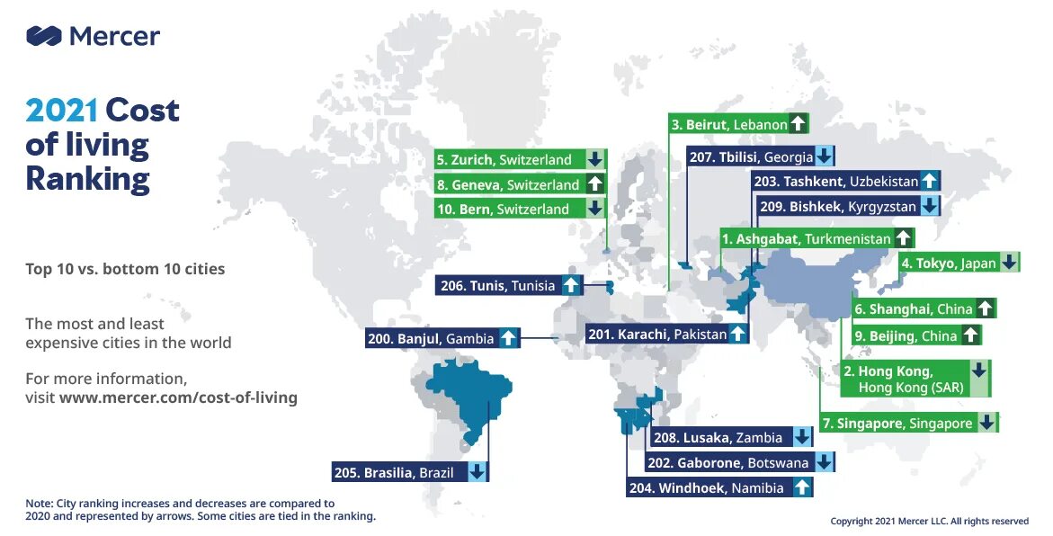 Международной консалтинговой компании Mercer. Mercer ranking quality of Living. Mercer’s «quality of Living Survey» 2020. Cost of Living 2022. Comparative city