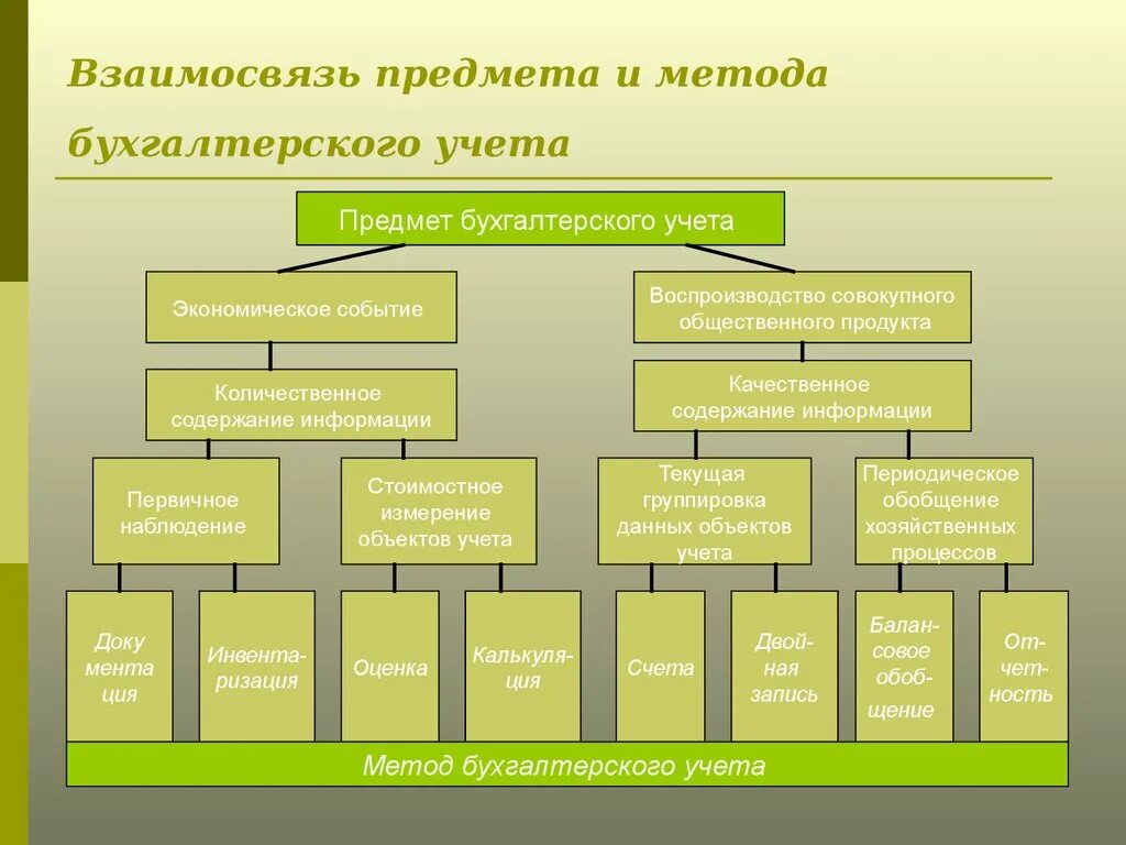 Учет финансирования организации. Предмет и методы бухучета. Предмет и методы бухгалтерского учета. Взаимосвязь предмета и метода бухгалтерского учета. Предмет и метрд бух учета.