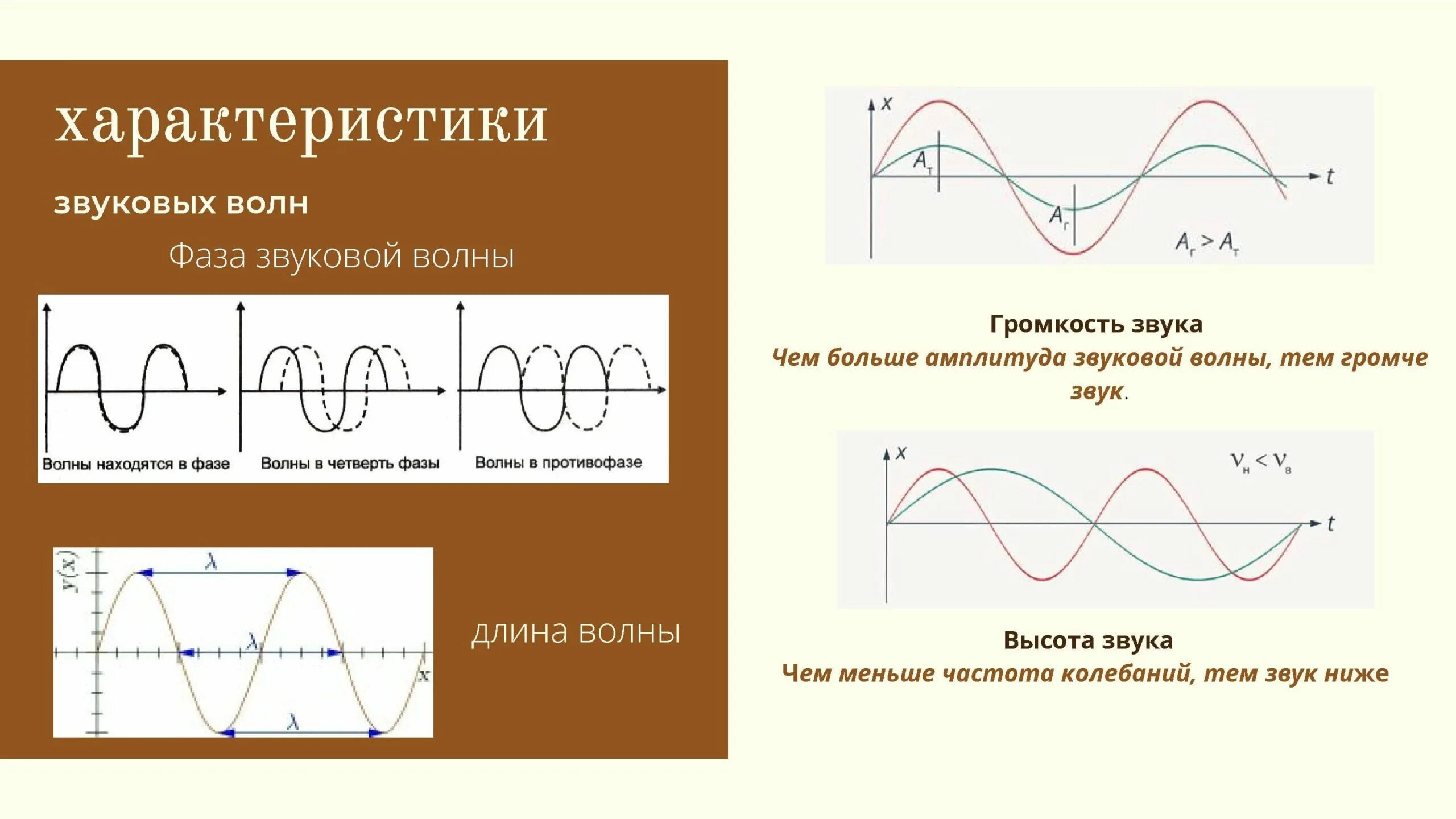 Слышимые волны. Акустические параметры звуковой волны. Характеристика волн и звука. Характеристики волны фаза. Звуковые волны физика.