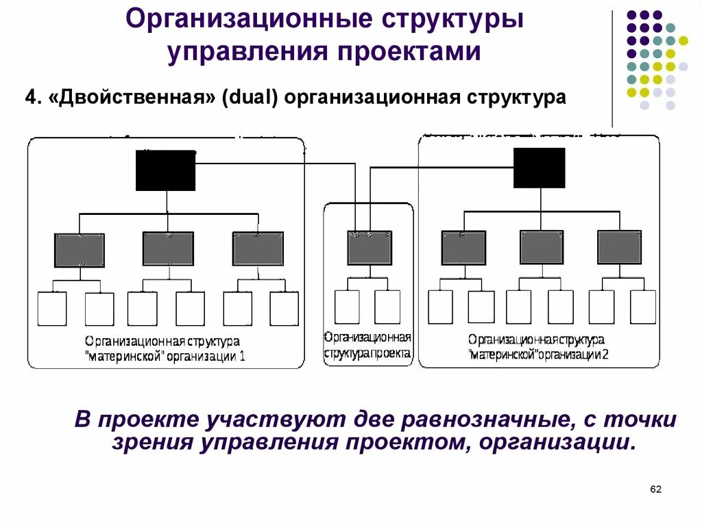 Оргструктура управления проектом