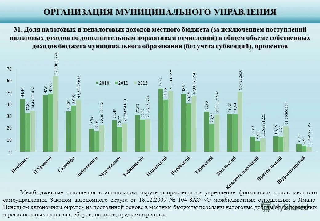 Результаты мониторинга местных бюджетов. Доля налоговых доходов в объеме налоговых и неналоговых доходов. Результаты мониторинга местных бюджетов. Результаты мониторинга местных бюджетов. Результаты мониторинга местных бюджетов.