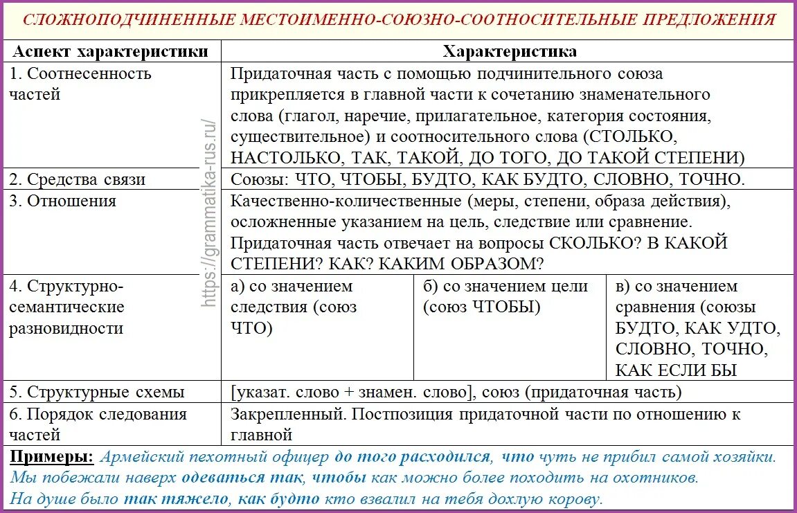 Сколько в относительном предложении. Местоименно-соотносительные предложения. Местоименно-соотносительные СПП. Сложноподчиненные предложения местоименно-соотносительного типа. Местоименно соотносительные придаточные.