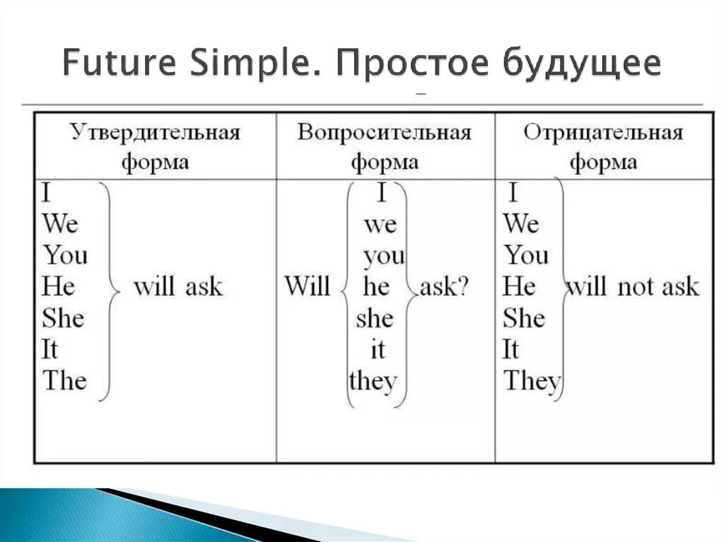 Future simple схема построения предложения. Будущее время в английском языке правило 5 класс. Как образуется простое будущее время в английском языке. Future simple 5 класс правило. Предложение is future simple