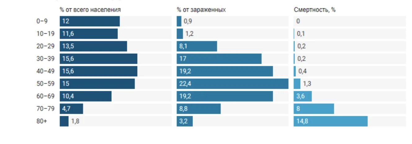 Умерло по возрасту. Статистика смертей от коронавируса по возрасту. Статистика смертности от коронавируса по возрасту. Статистика смертей по возрастам. Статистика коронавируса в России по возрасту.