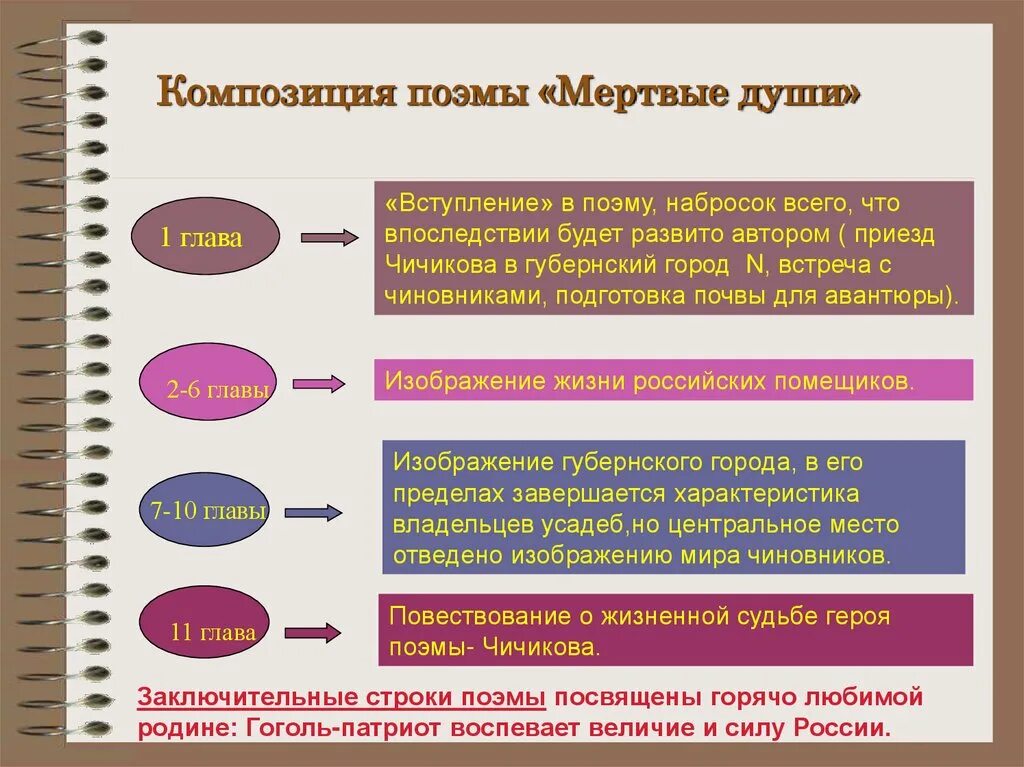 Какова жизнь чичикова. Композиция поэмы мертвые души. Композиционные звенья поэмы мёртвые души.