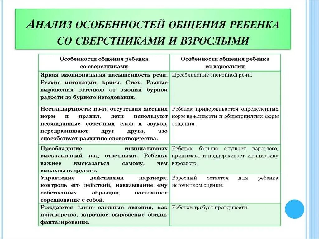 Особенность общения таблица. Особенности общения детей в дошкольном возрасте таблица. Специфика общения со взрослым детей дошкольного возраста. Особенности общения детей со сверстниками. Специфика общения дошкольников со взрослыми.