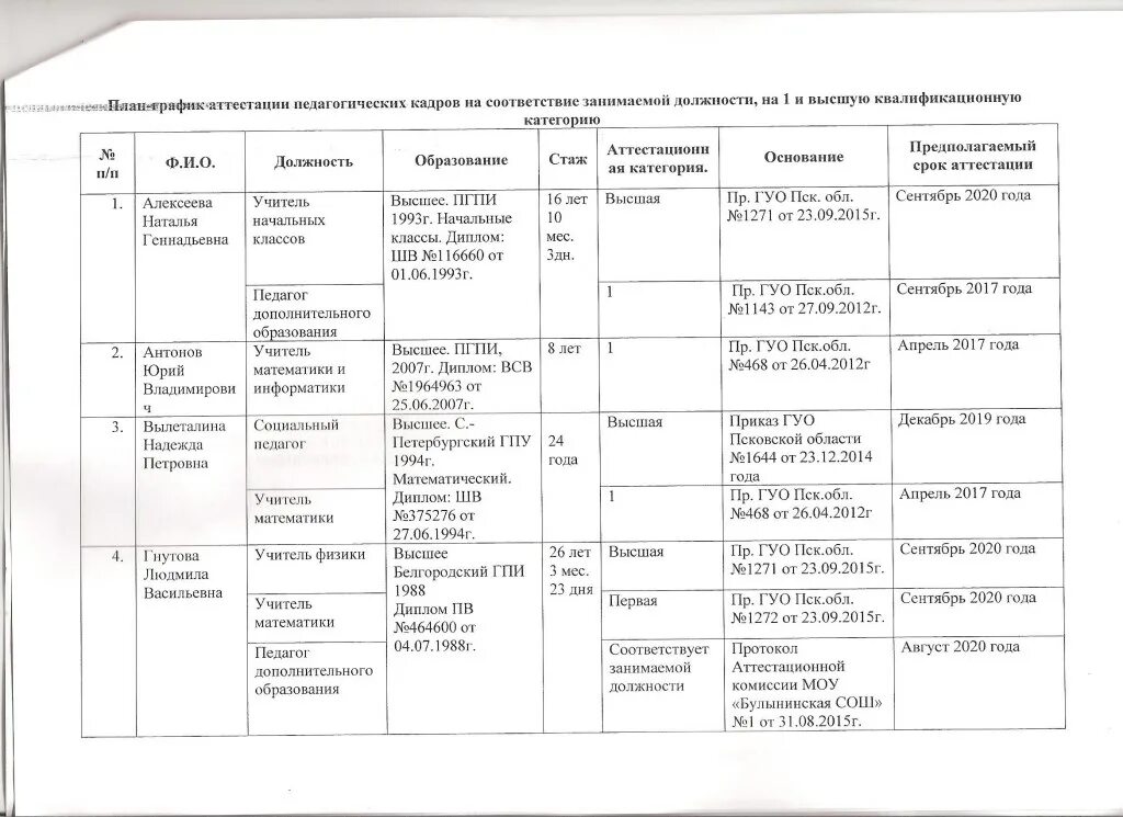 Аттестация педагогических работников график 2022. Диаграмма для аттестации на высшую категорию. План график аттестации педагогических работников в ДОУ. Аттестация педагогических работников Москва 2022 критерии.