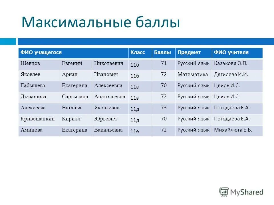 максимальный бал по егэ.