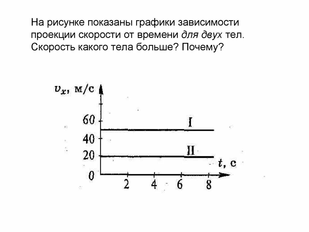 На рисунке изображены зависимостей пути. Графики зависимости скорости от времени. График проекции скорости равномерного движения. Равномерное движение график зависимости скорости от времени. На рисунке изображен график зависимости проекции скорости.