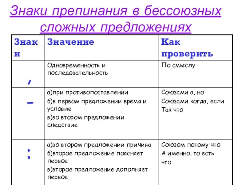 Бсп пояснение знак препинания. Знаки препинания в бессоюзном сложном предложении. Бессоюзное сложное предложение знаки препинания в БСП. Сложные предложения знаки препинания в сложных предложениях. Знаки препинания в бессоюзном предложении таблица.