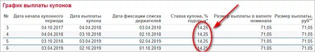 График выплат по купонной облигации. Дата выплаты купонного дохода по ОФЗ. График выплат дохода по облигациям. Когда выплачиваются купоны.