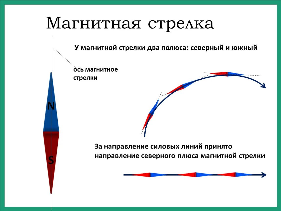 За направление магнитной стрелки принято. Направление магнитной стрелки в магнитном поле. Направление магнитных линий. Магнитные стрелки. Магнитные линии и магнитные стрелки.