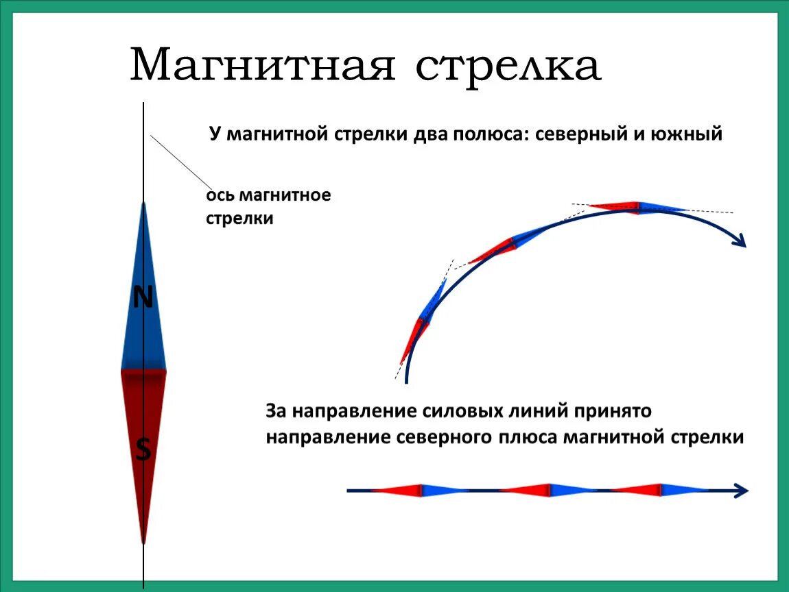 Отклонится ли магнитная стрелка если ее разместить