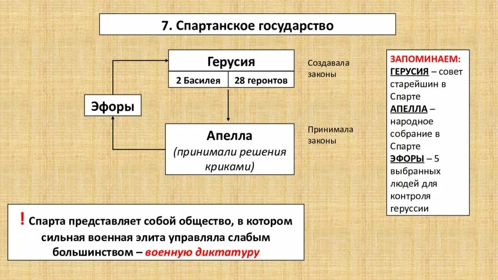 Различие между римской республикой и афинским полисом. Схема государственного устройства древней Спарты. Органы власти древней Спарты. Государственное управление в Спарте. Схема управления Спартой.