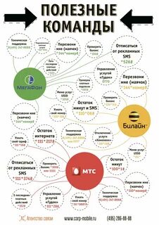 Ussd команды мегафон узнать