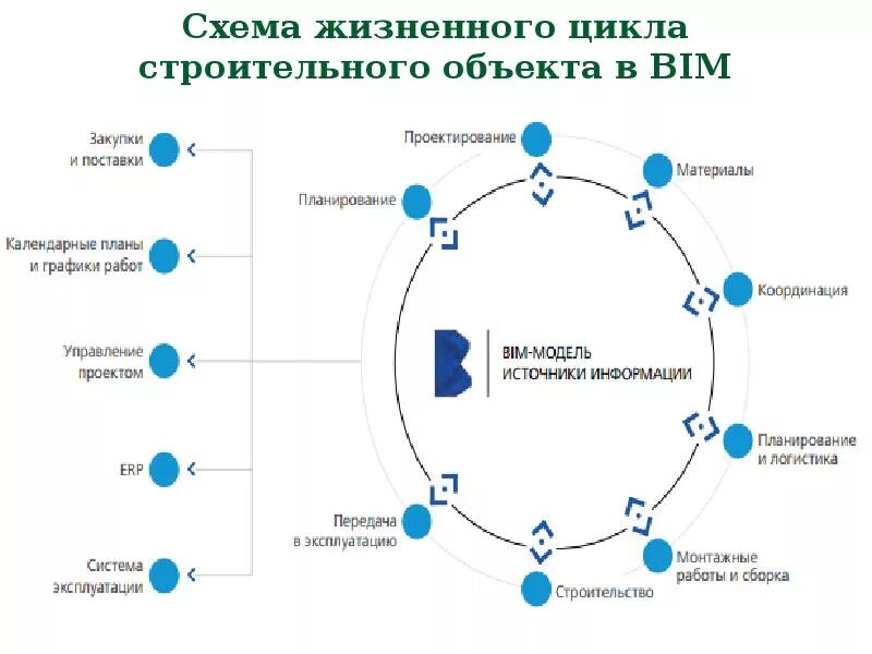 Схема жизненного цикла здания. Стадии жизненного цикла объекта строительства. Этапы жизненного цикла объекта капитального строительства. Жизненный цикл объекта строительства схема этапы.