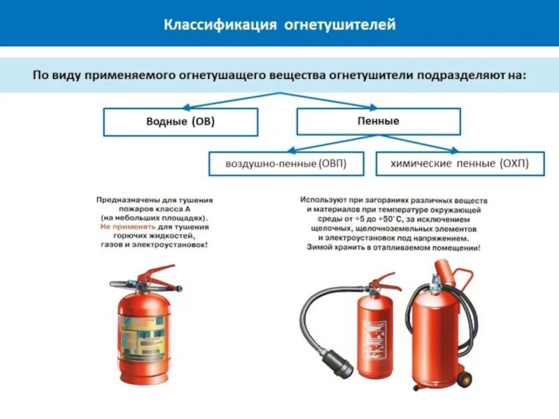 Огнетушитель ОВП 10 схема. Классы пожаров и огнетушители. Огнетушитель воздушно-пенный ОВП-10 схема. Воздушно пенные огнетушители порошковые.