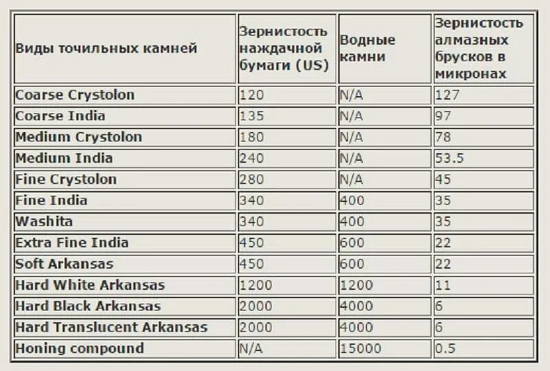 Зернистость шлифовальных брусков для заточки ножей. Таблица твердости точильных камней. Зернистость точильных камней для ножей. Таблица абразивов для заточки ножей.