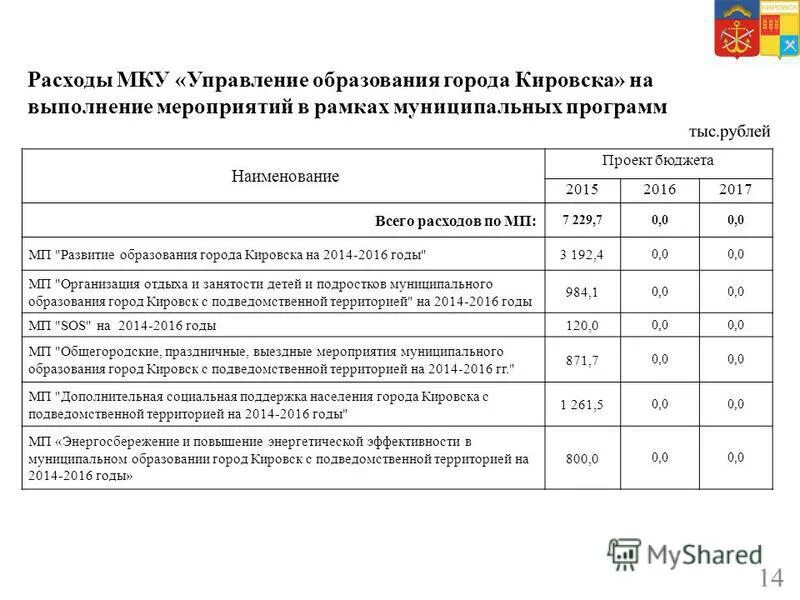 Статьи расхода на администрацию района. Показатели муниципальной программы. Разработка муниципальных программ. Выполнение мероприятий муниципальной программы. Мку «центр развития туризма и бизнеса» (г.
