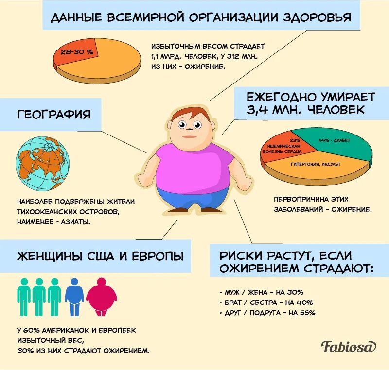 Причины веса тела. Статистика ожирения. Ожирение у детей статистика. Статистика ожирения детей в мире. Причины ожирения статистика.