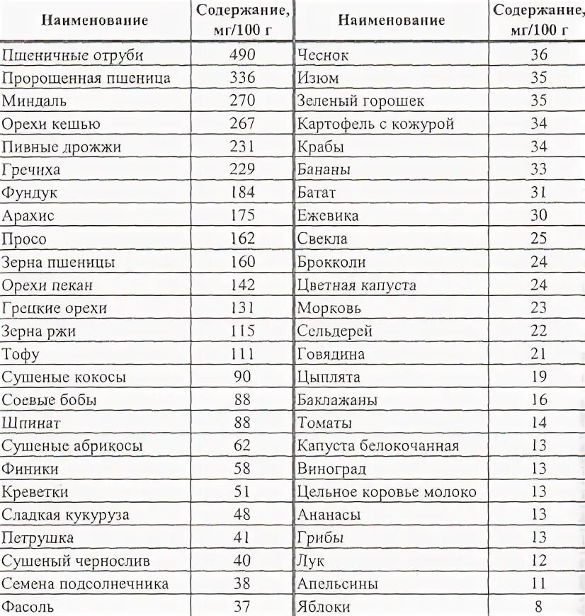 Содержание йода в орехах. Содержание йода в продуктах таблица. продукты богатые йодом таблица. количество йода в овощах таблица. содержание йода в продуктах питания таблица.