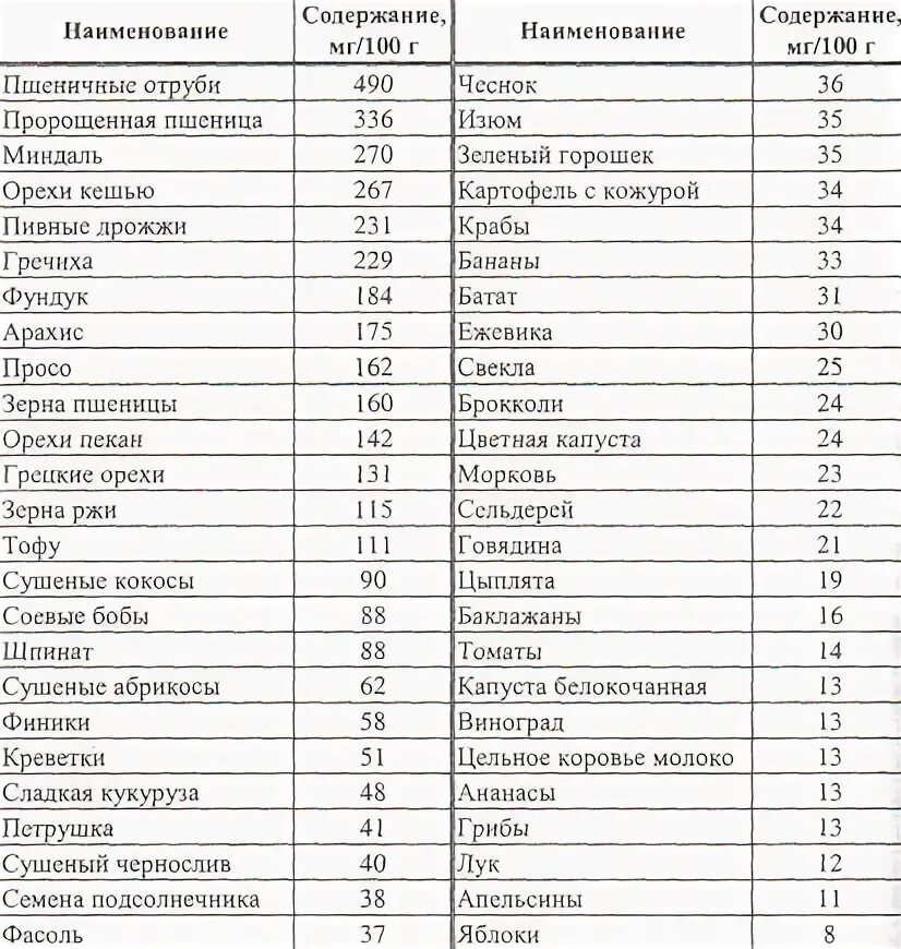 Пониженное содержание калия в крови латынь. Содержание йода в продуктах таблица. Продукты питания содержащие йод таблица. Продукты с большим содержанием магния и цинка. Содержание йода в продуктах питания таблица.