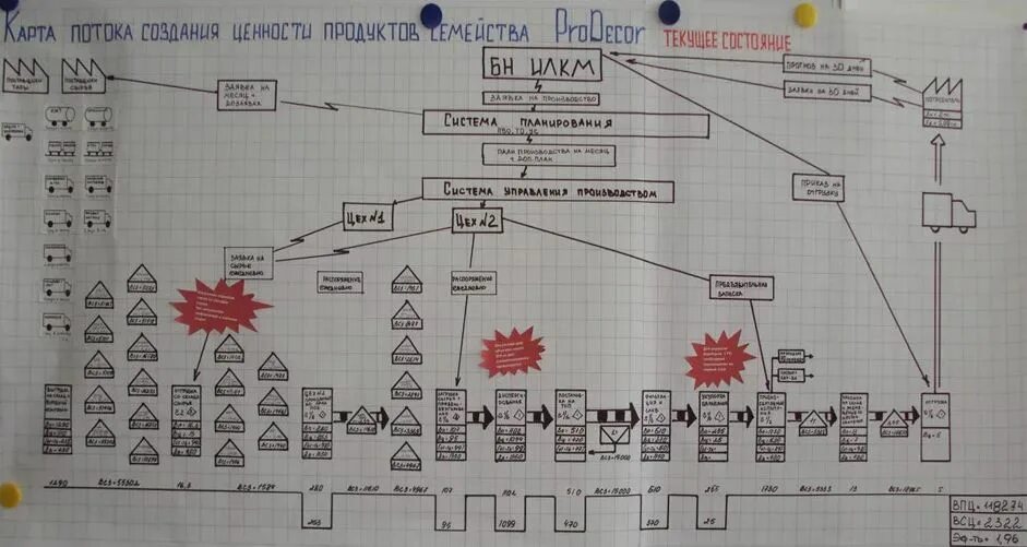 картирование потока создания ценности пример карты. Vsm бережливое производство. Vsm бережливое производство. кпсц бережливое производство. Vsm карта потока создания ценности.